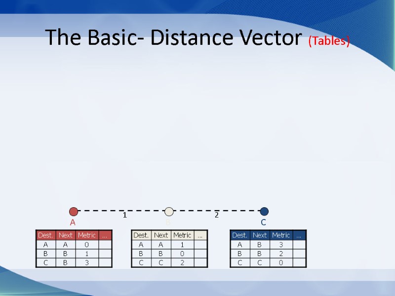 The Basic- Distance Vector (Tables) C 1 2 B A